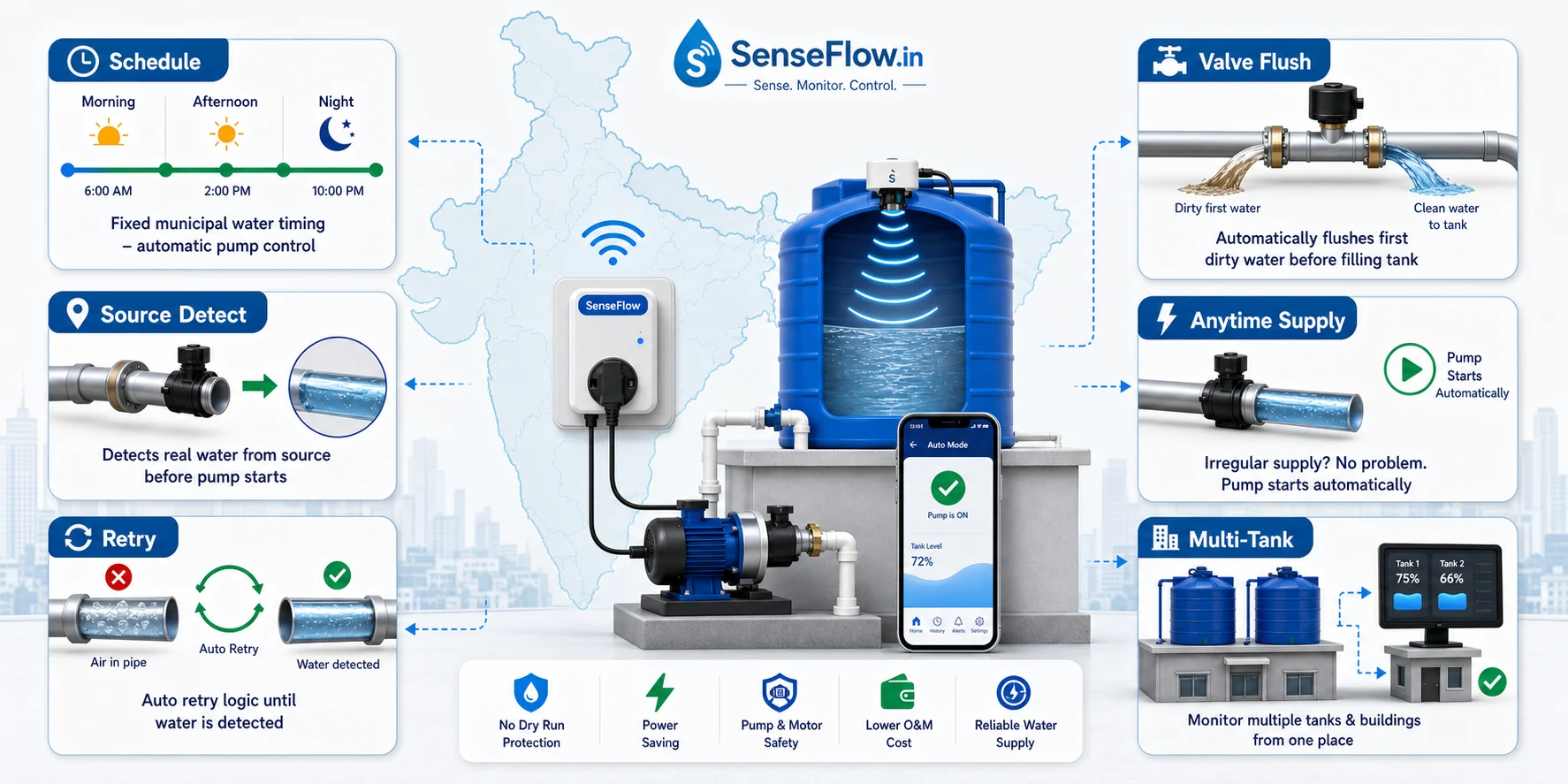 SenseFlow automatic pump controller solving Indian municipal water timing, source detection, retry, valve flush, and multi-tank automation problems